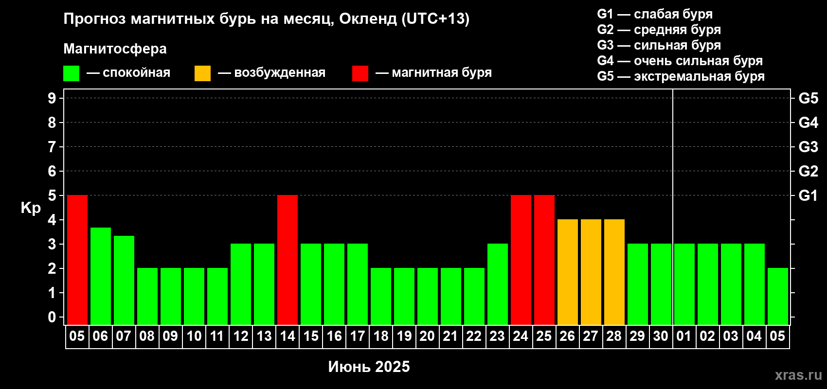 Прогноз максимального суточного геомагнитного индекса Kp на <b>1 месяц</b> (31 день) <b></b>