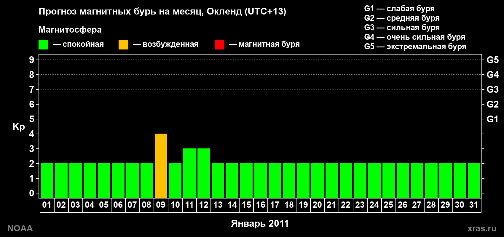 Прогноз максимального суточного геомагнитного индекса&nbsp;Kp на <b>1 месяц</b> (31 день) <b>с 01 января по 31 января 2011 г</b>