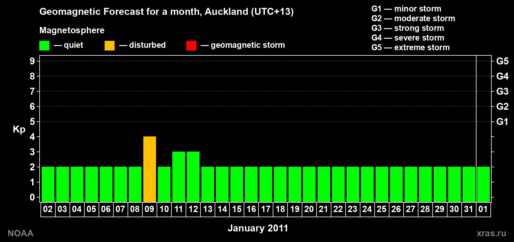 Forecast of the daily maximal value of geomagnetic index&nbsp;Kp for <b>1 month</b> (31 days) <b>from Jan 02, 2011 to Feb 01, 2011</b>