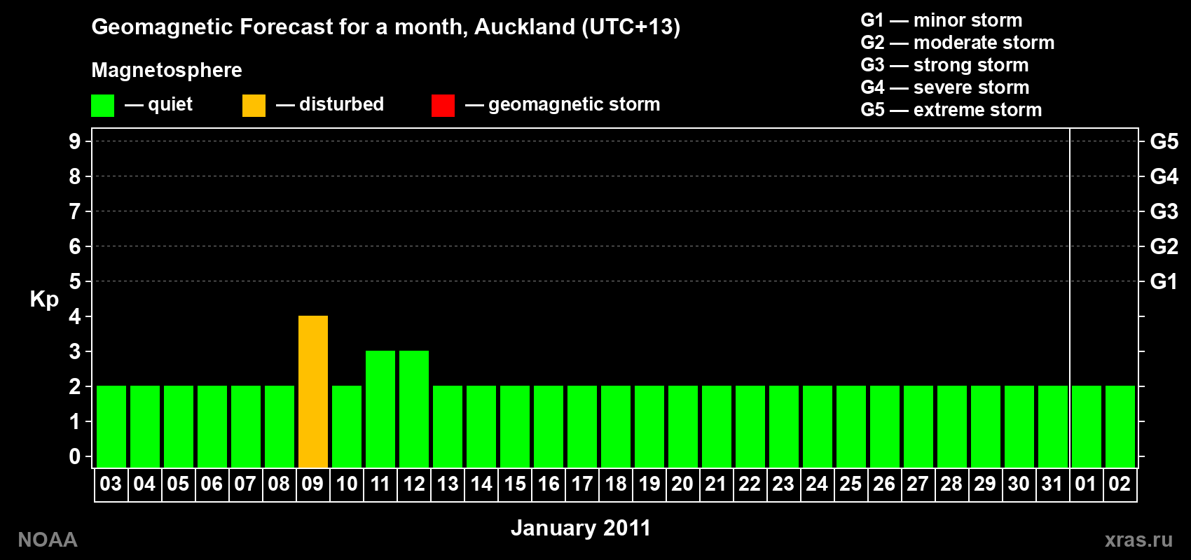 Forecast of the daily maximal value of geomagnetic index&nbsp;Kp for <b>1 month</b> (31 days) <b>from Jan 03, 2011 to Feb 02, 2011</b>