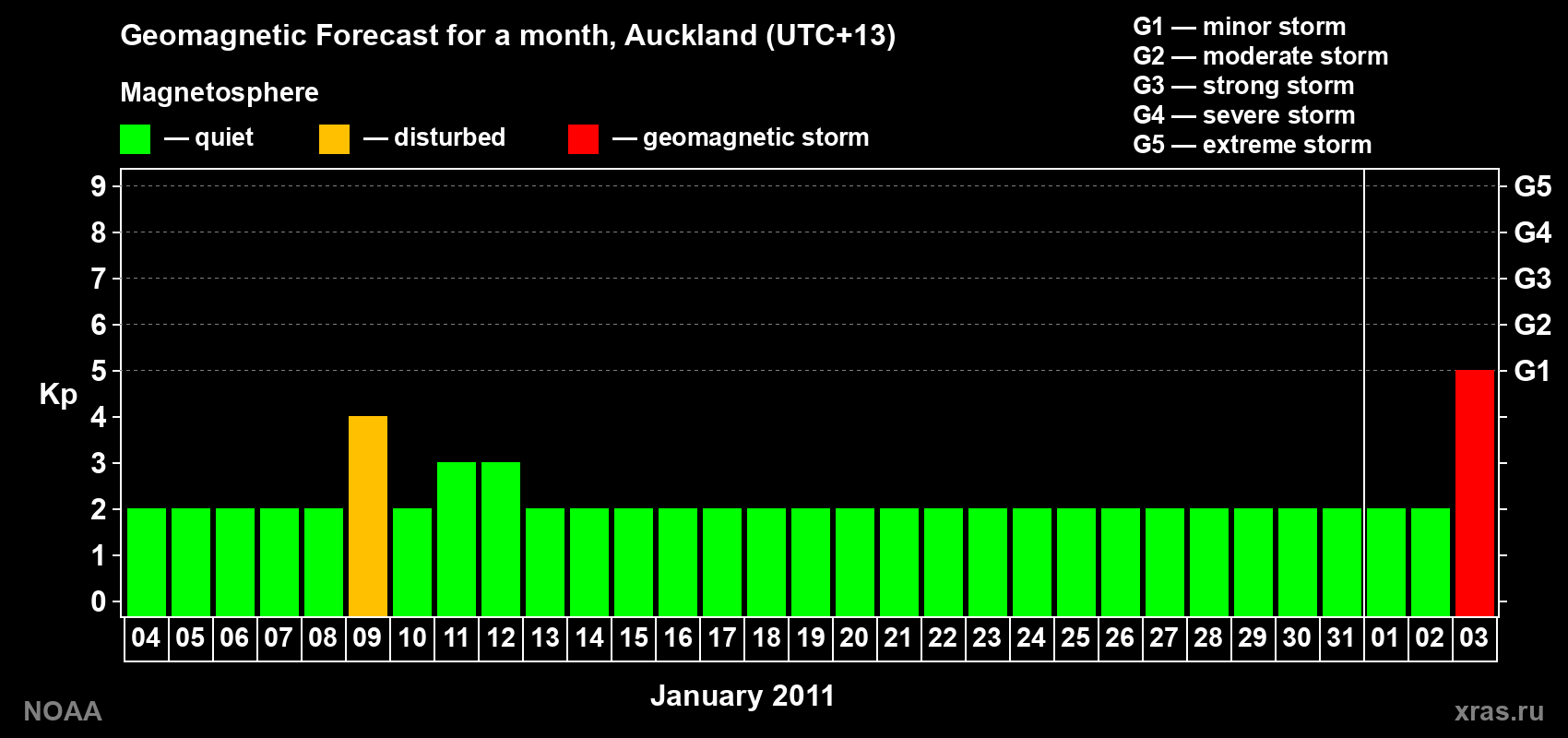 Forecast of the daily maximal value of geomagnetic index&nbsp;Kp for <b>1 month</b> (31 days) <b>from Jan 04, 2011 to Feb 03, 2011</b>