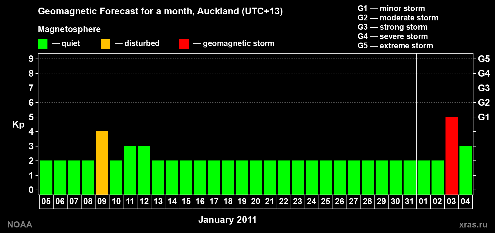 Forecast of the daily maximal value of geomagnetic index&nbsp;Kp for <b>1 month</b> (31 days) <b>from Jan 05, 2011 to Feb 04, 2011</b>