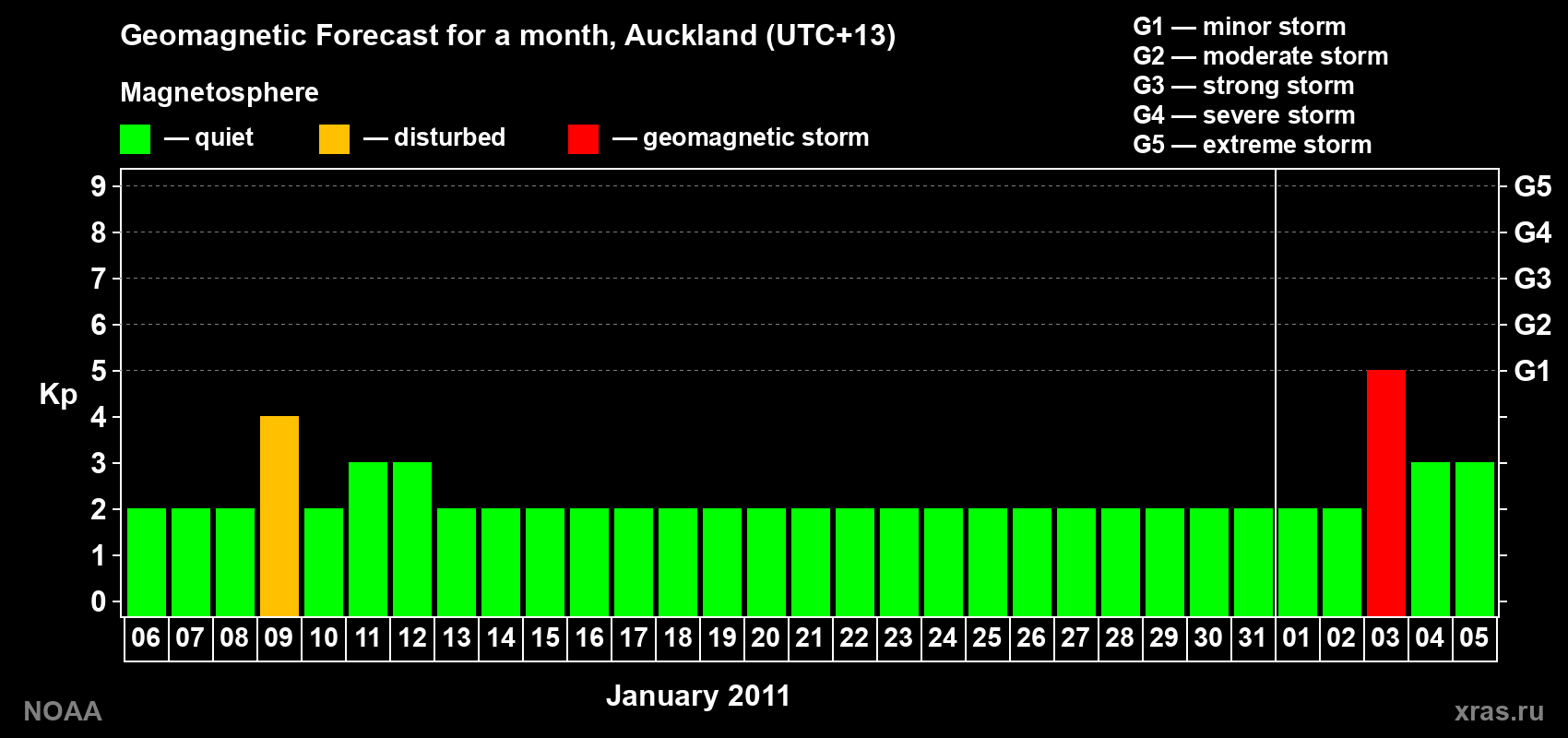 Forecast of the daily maximal value of geomagnetic index&nbsp;Kp for <b>1 month</b> (31 days) <b>from Jan 06, 2011 to Feb 05, 2011</b>