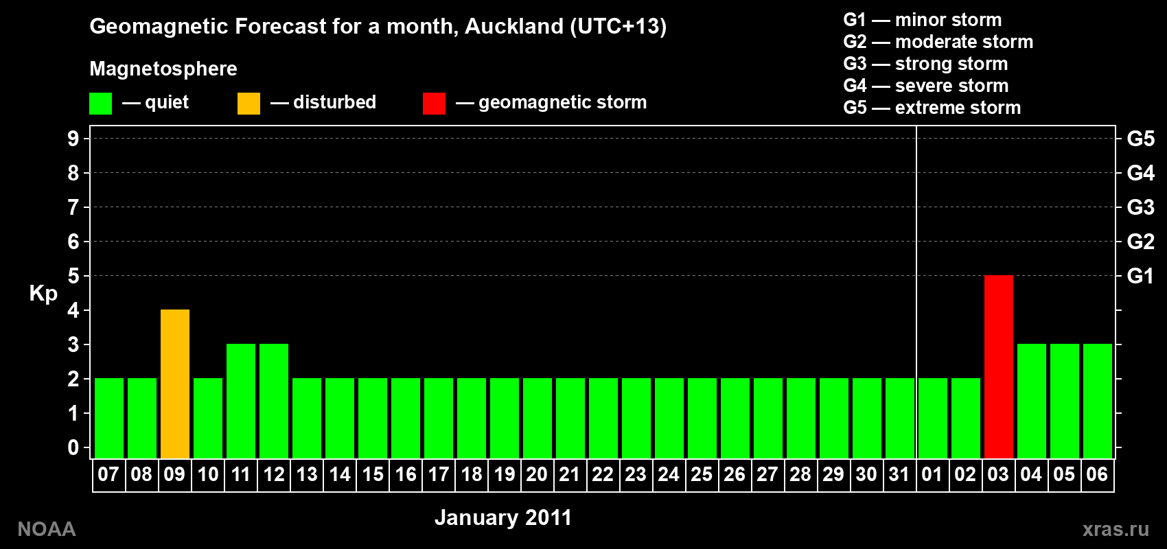 Forecast of the daily maximal value of geomagnetic index&nbsp;Kp for <b>1 month</b> (31 days) <b>from Jan 07, 2011 to Feb 06, 2011</b>