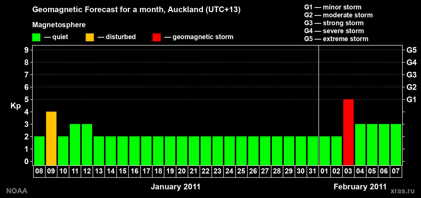 Forecast of the daily maximal value of geomagnetic index&nbsp;Kp for <b>1 month</b> (31 days) <b>from Jan 08, 2011 to Feb 07, 2011</b>