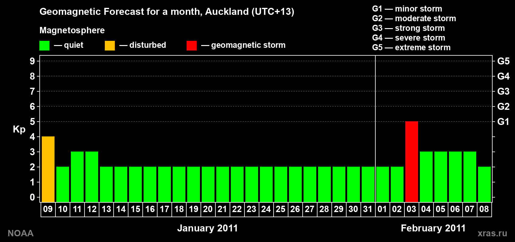 Forecast of the daily maximal value of geomagnetic index&nbsp;Kp for <b>1 month</b> (31 days) <b>from Jan 09, 2011 to Feb 08, 2011</b>