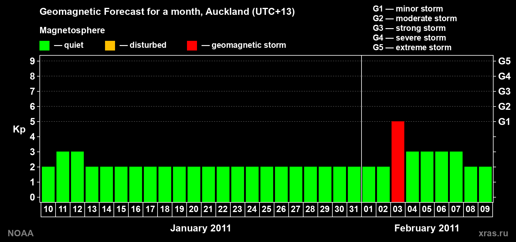 Forecast of the daily maximal value of geomagnetic index Kp for <b>1 month</b> (31 days) <b>from Jan 10, 2011 to Feb 09, 2011</b>