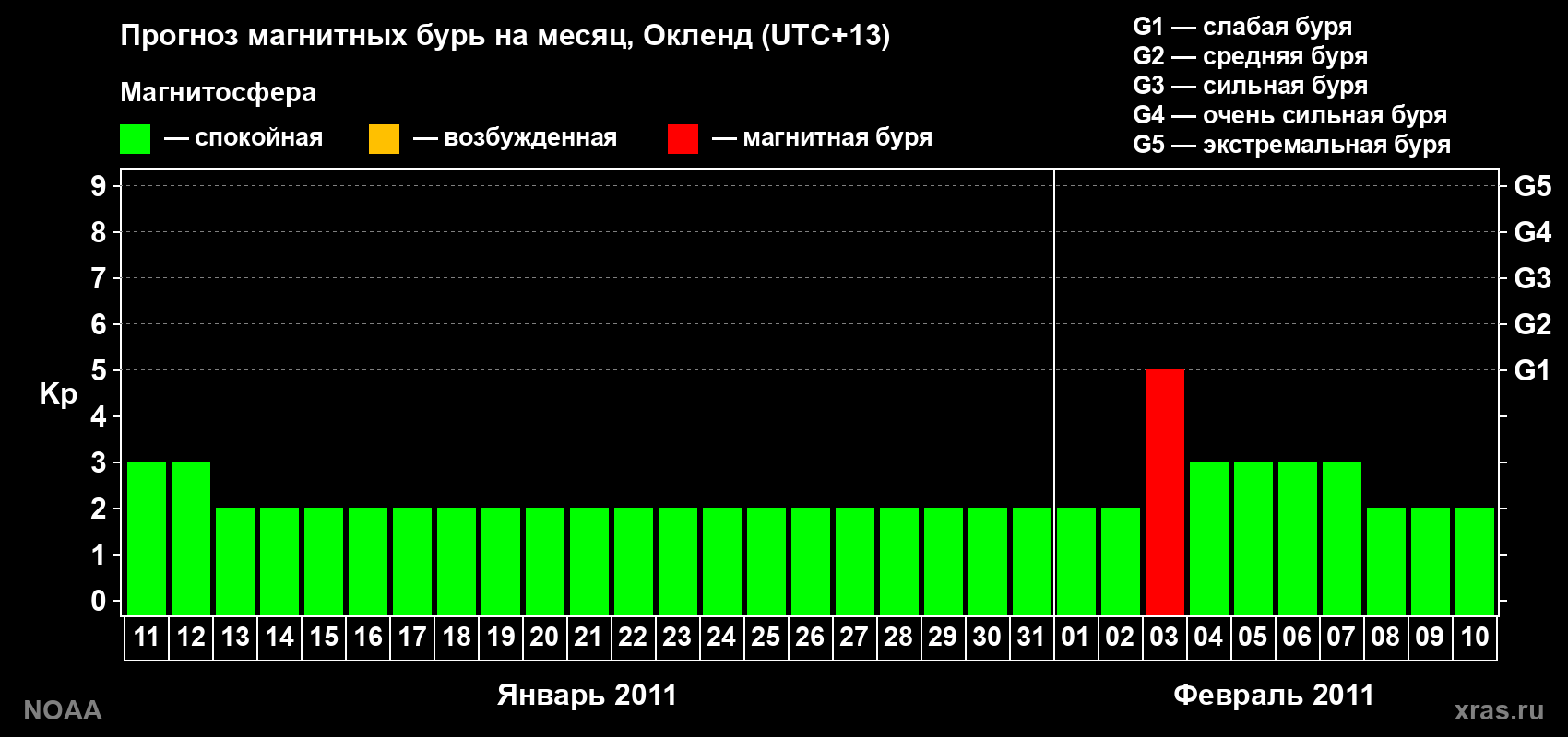 Прогноз максимального суточного геомагнитного индекса&nbsp;Kp на <b>1 месяц</b> (31 день) <b>с 11 января по 10 февраля 2011 г</b>