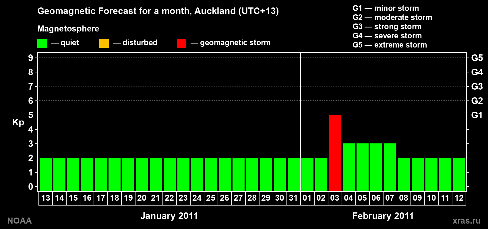 Forecast of the daily maximal value of geomagnetic index&nbsp;Kp for <b>1 month</b> (31 days) <b>from Jan 13, 2011 to Feb 12, 2011</b>