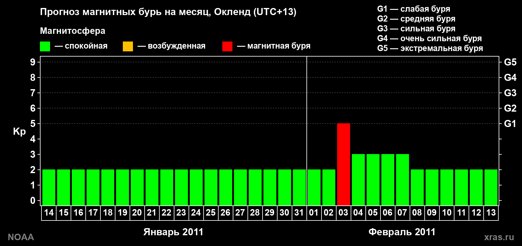 Прогноз максимального суточного геомагнитного индекса&nbsp;Kp на <b>1 месяц</b> (31 день) <b>с 14 января по 13 февраля 2011 г</b>
