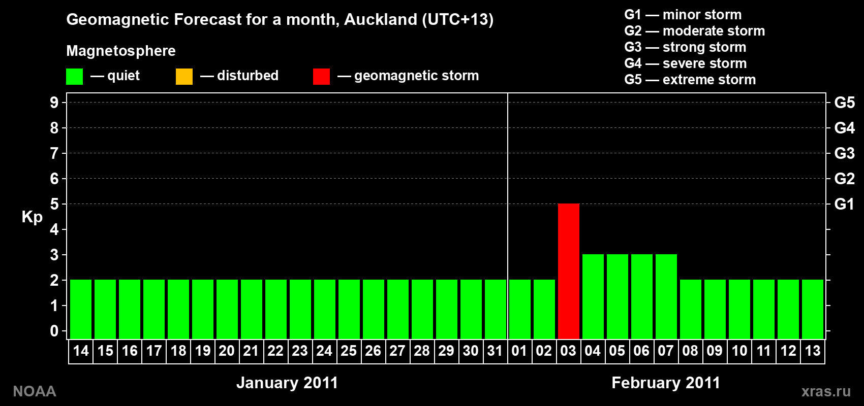 Forecast of the daily maximal value of geomagnetic index&nbsp;Kp for <b>1 month</b> (31 days) <b>from Jan 14, 2011 to Feb 13, 2011</b>