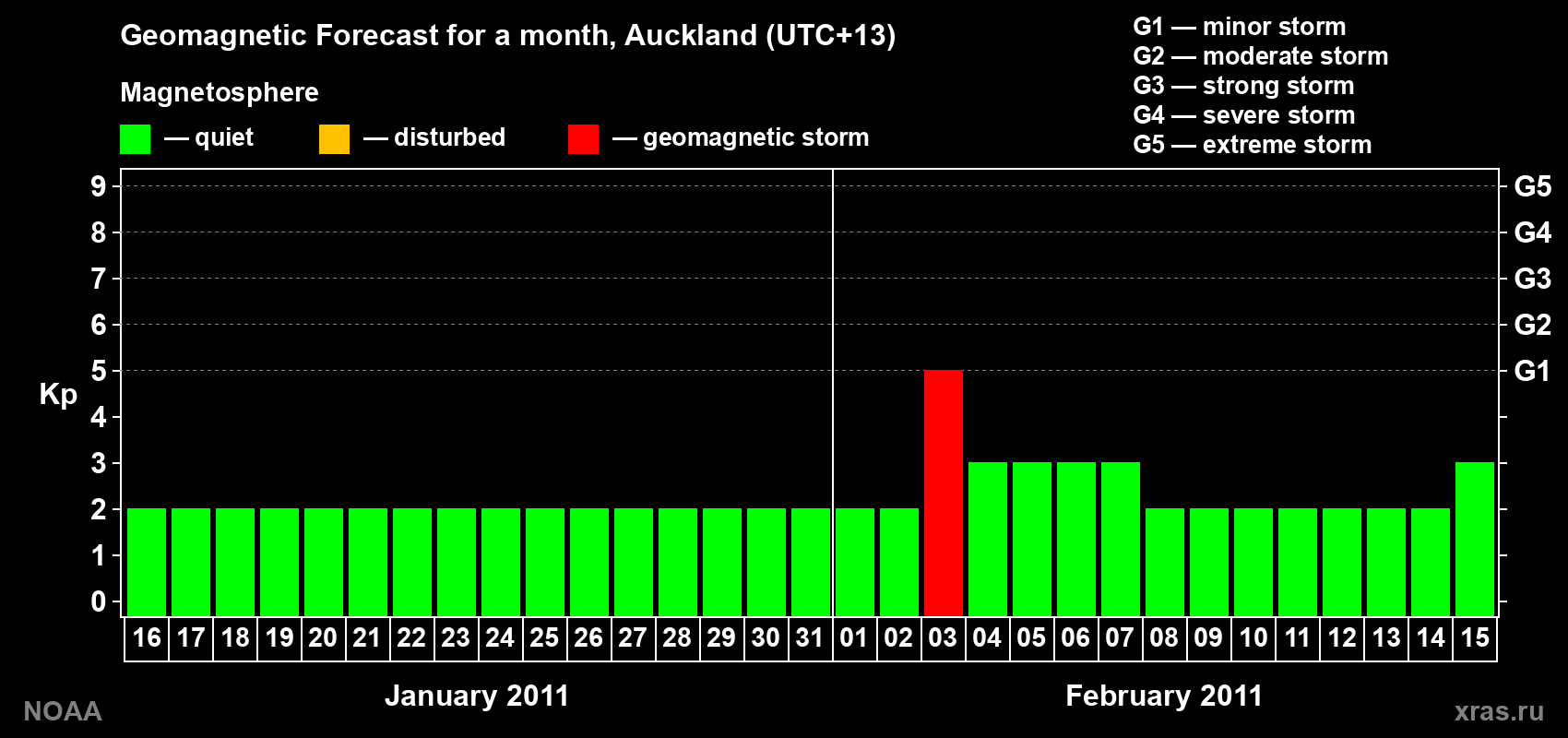 Forecast of the daily maximal value of geomagnetic index&nbsp;Kp for <b>1 month</b> (31 days) <b>from Jan 16, 2011 to Feb 15, 2011</b>