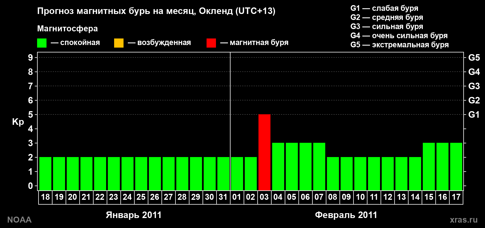 Прогноз максимального суточного геомагнитного индекса&nbsp;Kp на <b>1 месяц</b> (31 день) <b>с 18 января по 17 февраля 2011 г</b>