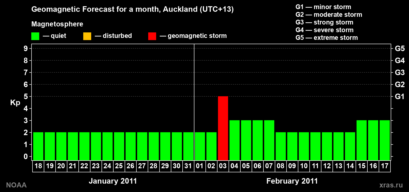 Forecast of the daily maximal value of geomagnetic index&nbsp;Kp for <b>1 month</b> (31 days) <b>from Jan 18, 2011 to Feb 17, 2011</b>
