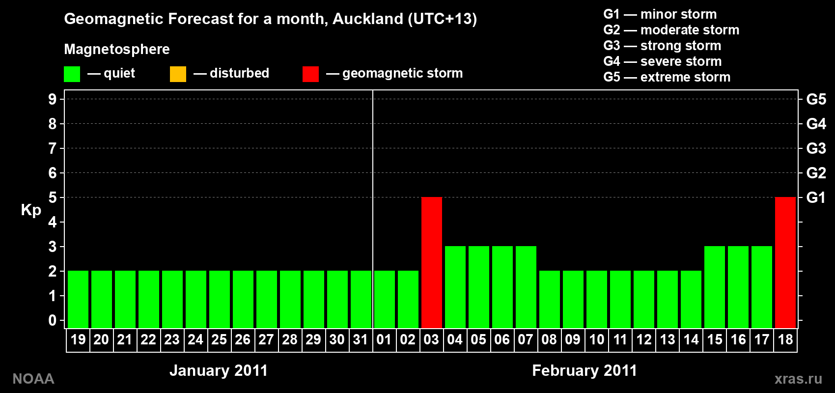 Forecast of the daily maximal value of geomagnetic index Kp for <b>1 month</b> (31 days) <b>from Jan 19, 2011 to Feb 18, 2011</b>
