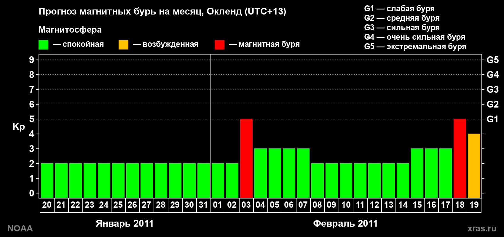 Прогноз максимального суточного геомагнитного индекса&nbsp;Kp на <b>1 месяц</b> (31 день) <b>с 20 января по 19 февраля 2011 г</b>