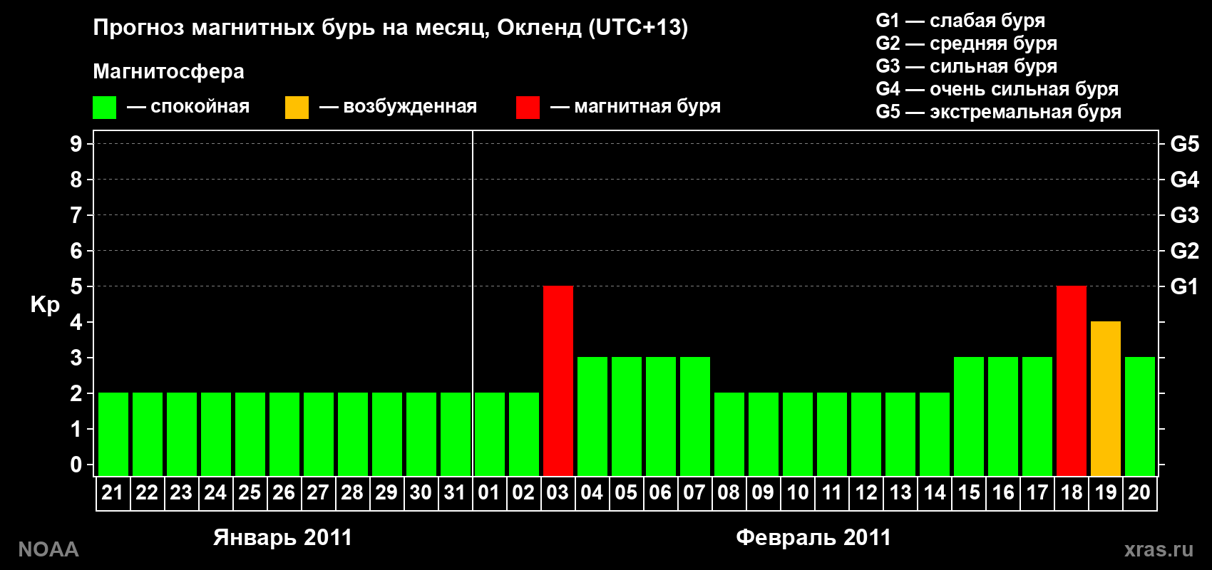 Прогноз максимального суточного геомагнитного индекса&nbsp;Kp на <b>1 месяц</b> (31 день) <b>с 21 января по 20 февраля 2011 г</b>