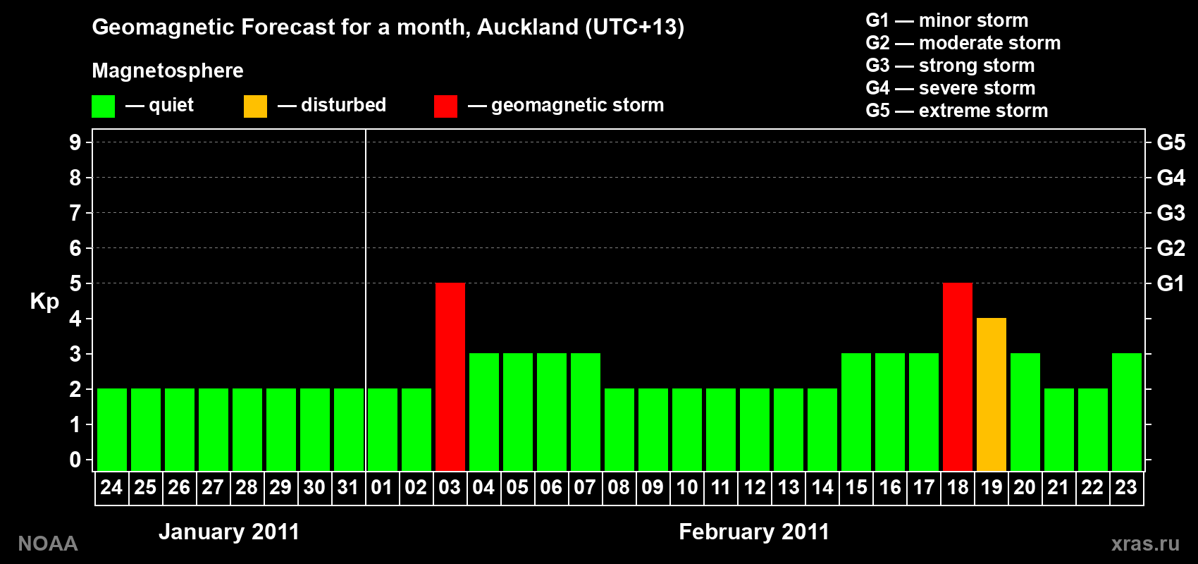 Forecast of the daily maximal value of geomagnetic index&nbsp;Kp for <b>1 month</b> (31 days) <b>from Jan 24, 2011 to Feb 23, 2011</b>