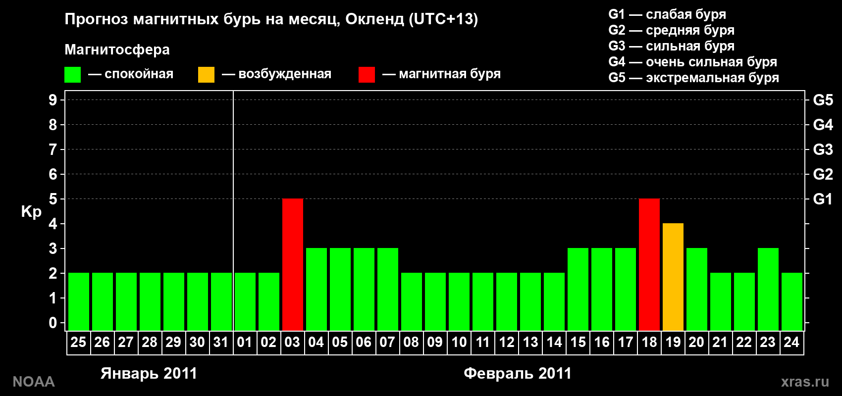 Прогноз максимального суточного геомагнитного индекса&nbsp;Kp на <b>1 месяц</b> (31 день) <b>с 25 января по 24 февраля 2011 г</b>