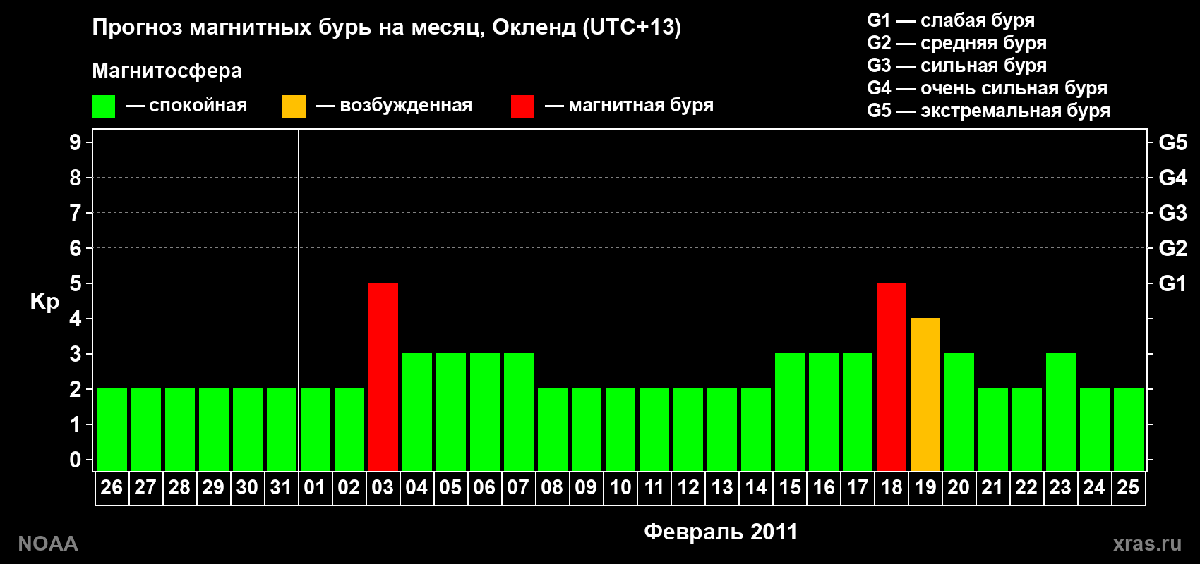 Прогноз максимального суточного геомагнитного индекса&nbsp;Kp на <b>1 месяц</b> (31 день) <b>с 26 января по 25 февраля 2011 г</b>