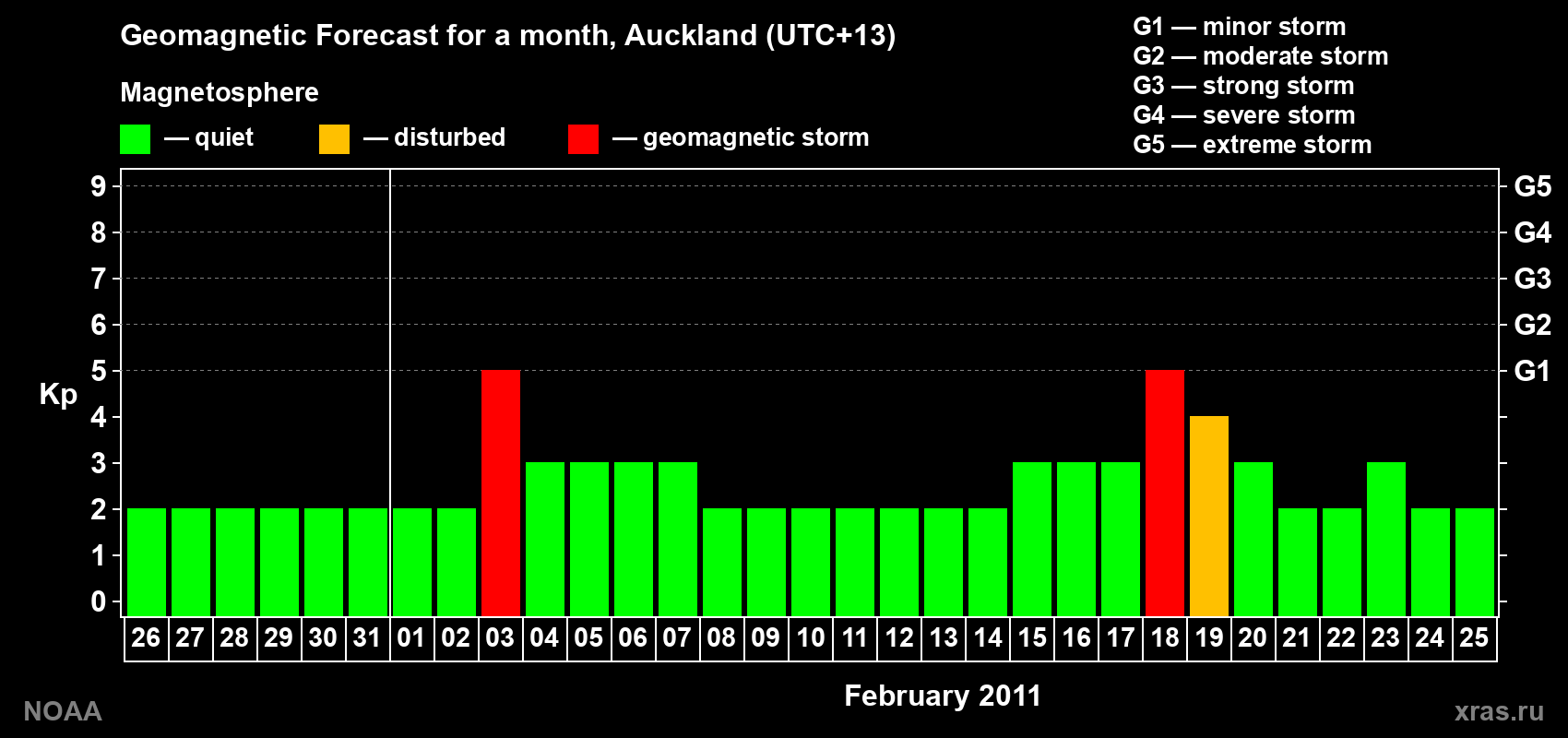 Forecast of the daily maximal value of geomagnetic index&nbsp;Kp for <b>1 month</b> (31 days) <b>from Jan 26, 2011 to Feb 25, 2011</b>
