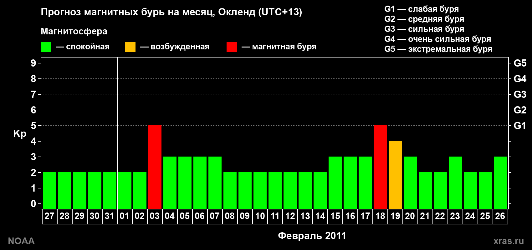 Прогноз максимального суточного геомагнитного индекса&nbsp;Kp на <b>1 месяц</b> (31 день) <b>с 27 января по 26 февраля 2011 г</b>