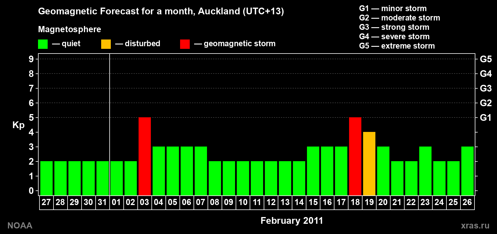 Forecast of the daily maximal value of geomagnetic index&nbsp;Kp for <b>1 month</b> (31 days) <b>from Jan 27, 2011 to Feb 26, 2011</b>