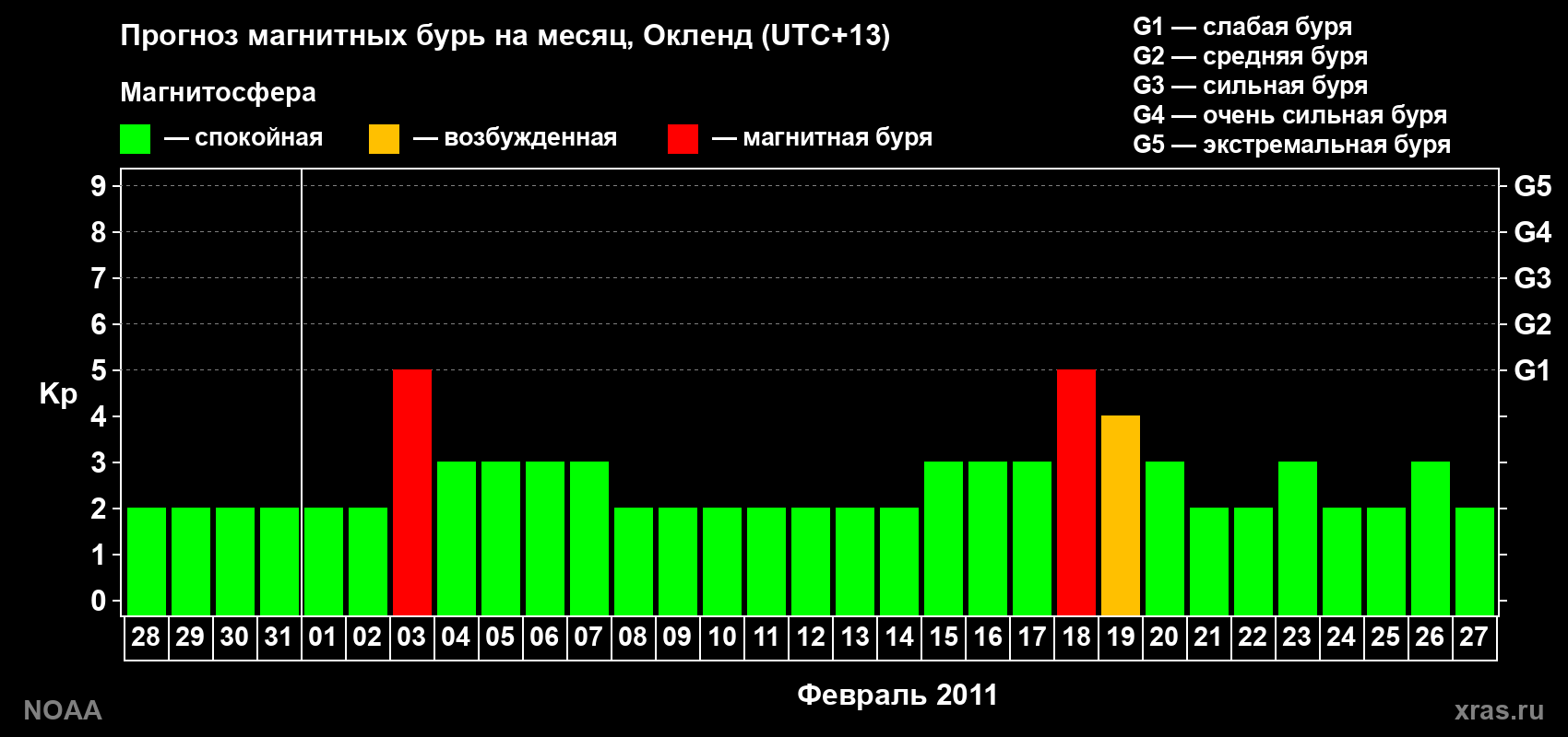 Прогноз максимального суточного геомагнитного индекса&nbsp;Kp на <b>1 месяц</b> (31 день) <b>с 28 января по 27 февраля 2011 г</b>