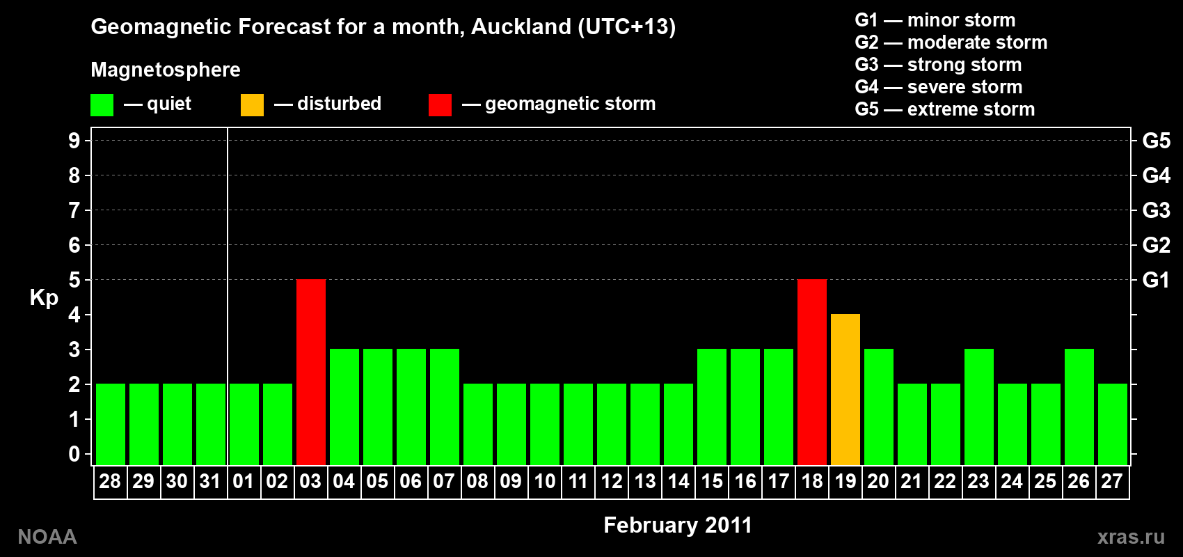 Forecast of the daily maximal value of geomagnetic index&nbsp;Kp for <b>1 month</b> (31 days) <b>from Jan 28, 2011 to Feb 27, 2011</b>