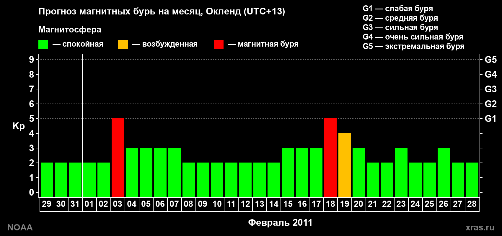 Прогноз максимального суточного геомагнитного индекса&nbsp;Kp на <b>1 месяц</b> (31 день) <b>с 29 января по 28 февраля 2011 г</b>