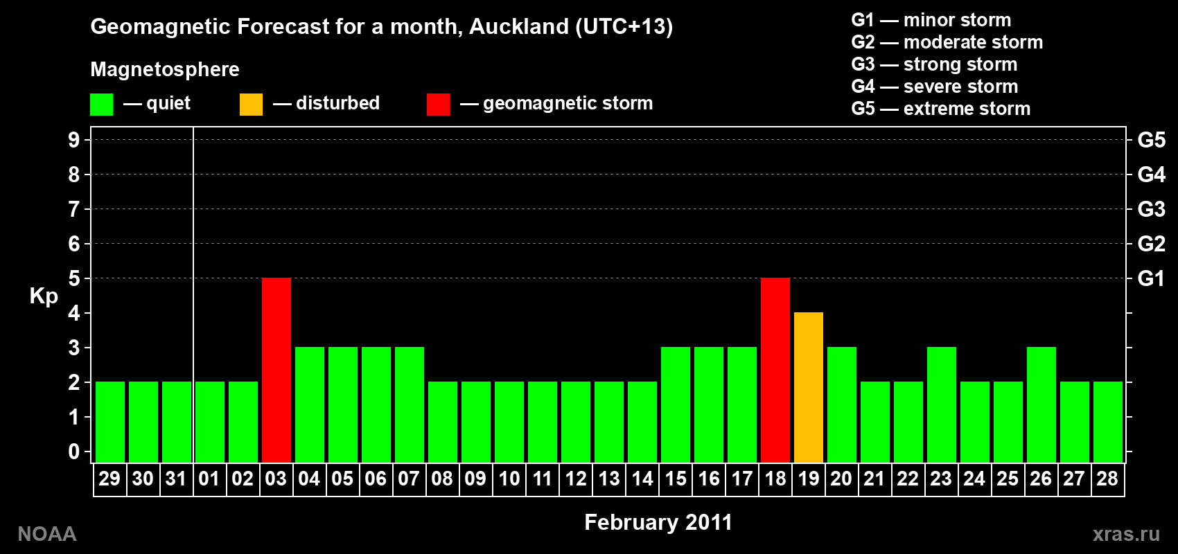 Forecast of the daily maximal value of geomagnetic index&nbsp;Kp for <b>1 month</b> (31 days) <b>from Jan 29, 2011 to Feb 28, 2011</b>