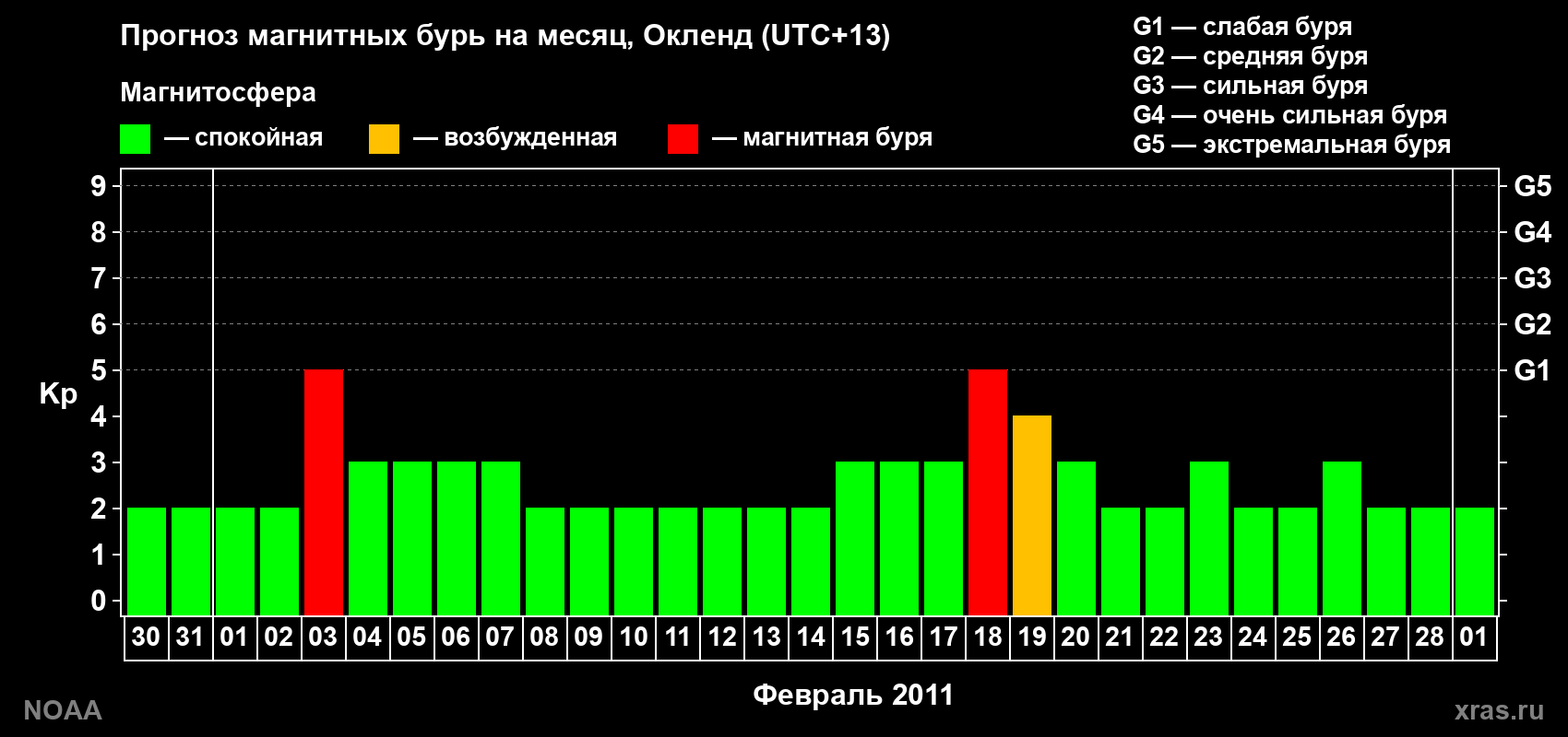 Прогноз максимального суточного геомагнитного индекса&nbsp;Kp на <b>1 месяц</b> (31 день) <b>с 30 января по 01 марта 2011 г</b>