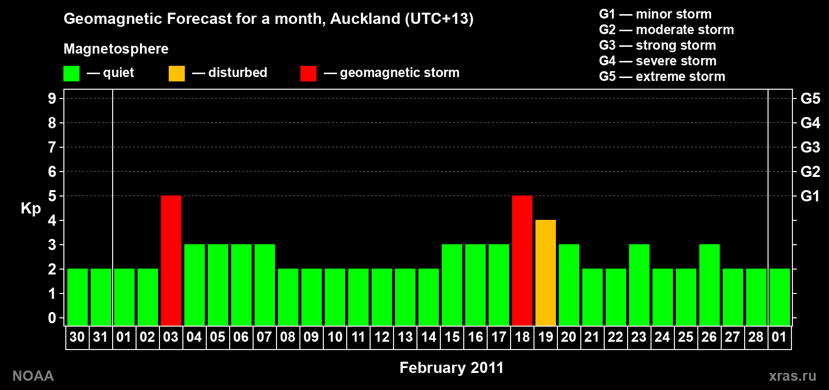 Forecast of the daily maximal value of geomagnetic index&nbsp;Kp for <b>1 month</b> (31 days) <b>from Jan 30, 2011 to Mar 01, 2011</b>