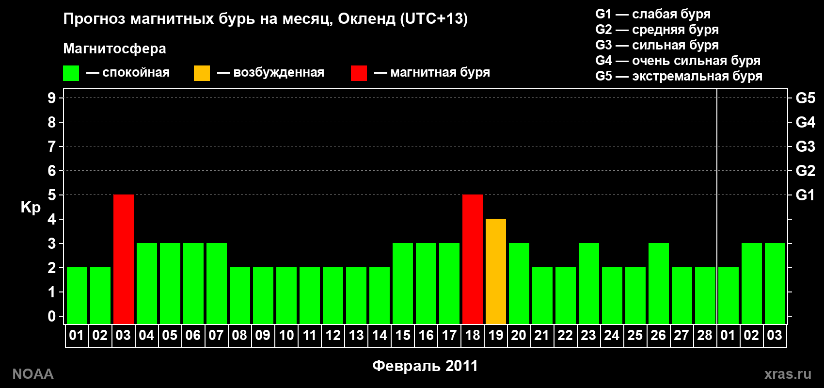 Прогноз максимального суточного геомагнитного индекса&nbsp;Kp на <b>1 месяц</b> (31 день) <b>с 01 февраля по 03 марта 2011 г</b>
