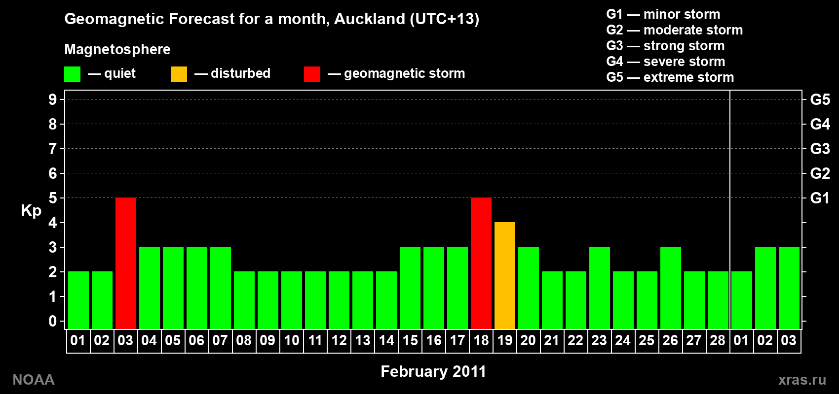 Forecast of the daily maximal value of geomagnetic index&nbsp;Kp for <b>1 month</b> (31 days) <b>from Feb 01, 2011 to Mar 03, 2011</b>