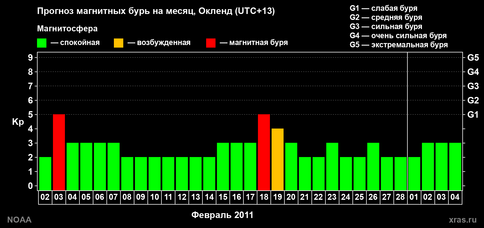 Прогноз максимального суточного геомагнитного индекса&nbsp;Kp на <b>1 месяц</b> (31 день) <b>с 02 февраля по 04 марта 2011 г</b>