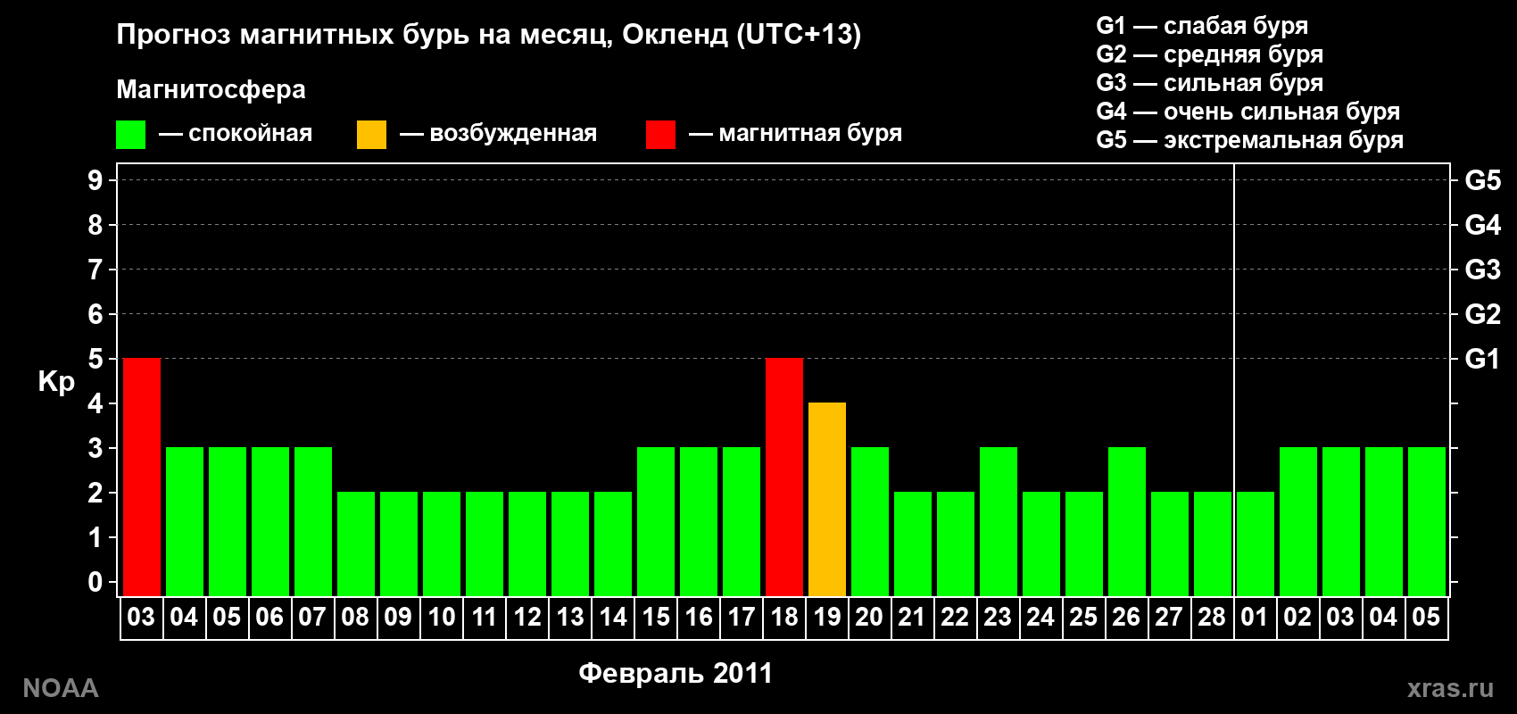 Прогноз максимального суточного геомагнитного индекса&nbsp;Kp на <b>1 месяц</b> (31 день) <b>с 03 февраля по 05 марта 2011 г</b>