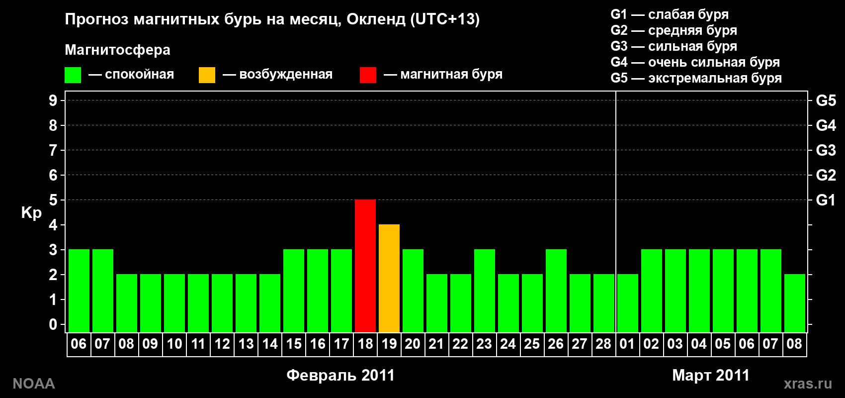 Прогноз максимального суточного геомагнитного индекса&nbsp;Kp на <b>1 месяц</b> (31 день) <b>с 06 февраля по 08 марта 2011 г</b>