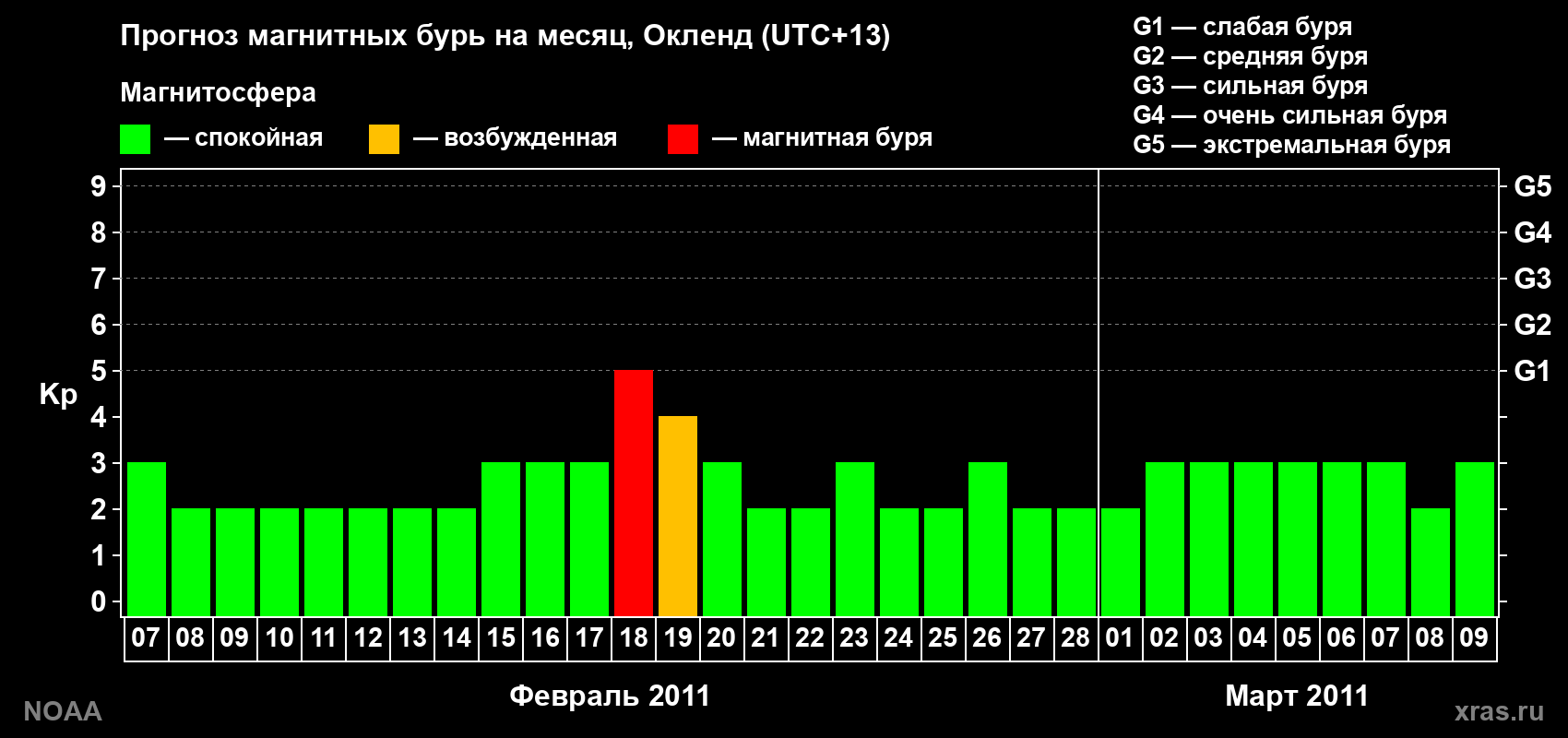 Прогноз максимального суточного геомагнитного индекса&nbsp;Kp на <b>1 месяц</b> (31 день) <b>с 07 февраля по 09 марта 2011 г</b>