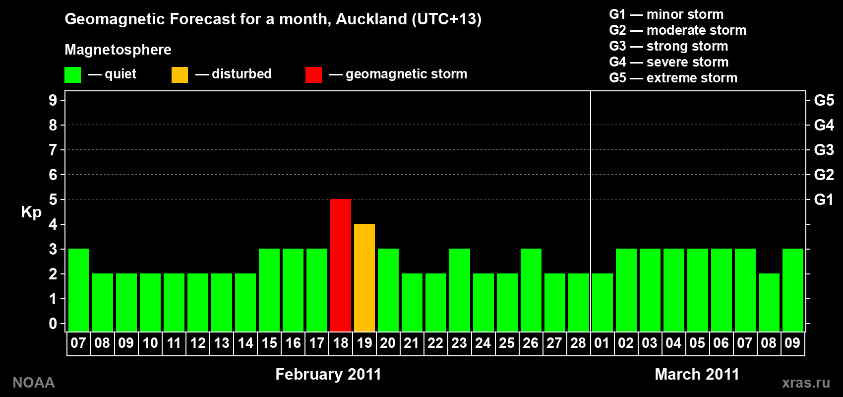 Forecast of the daily maximal value of geomagnetic index&nbsp;Kp for <b>1 month</b> (31 days) <b>from Feb 07, 2011 to Mar 09, 2011</b>