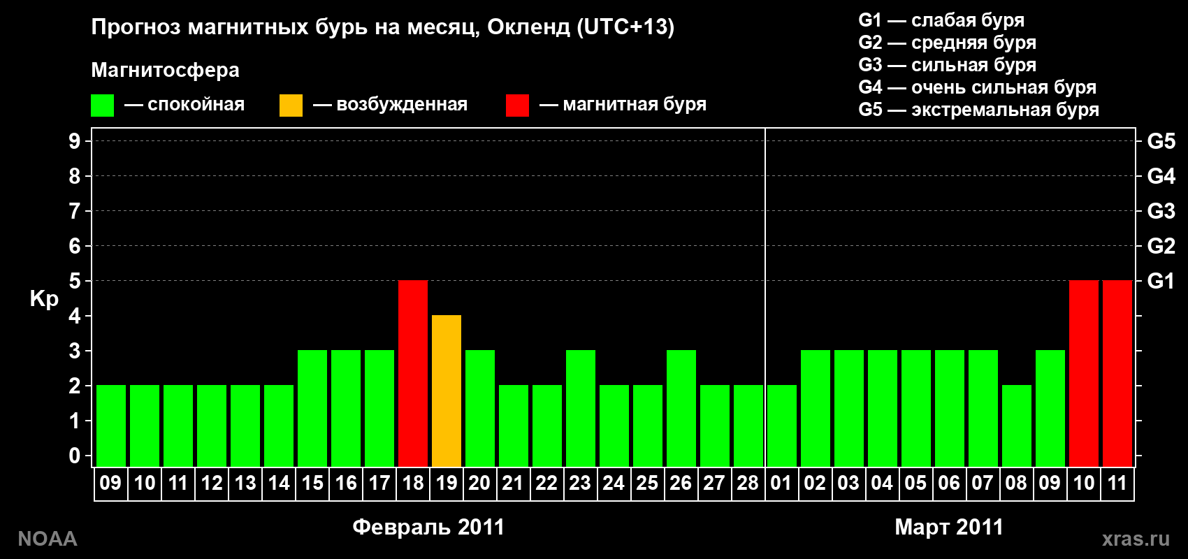 Прогноз максимального суточного геомагнитного индекса&nbsp;Kp на <b>1 месяц</b> (31 день) <b>с 09 февраля по 11 марта 2011 г</b>