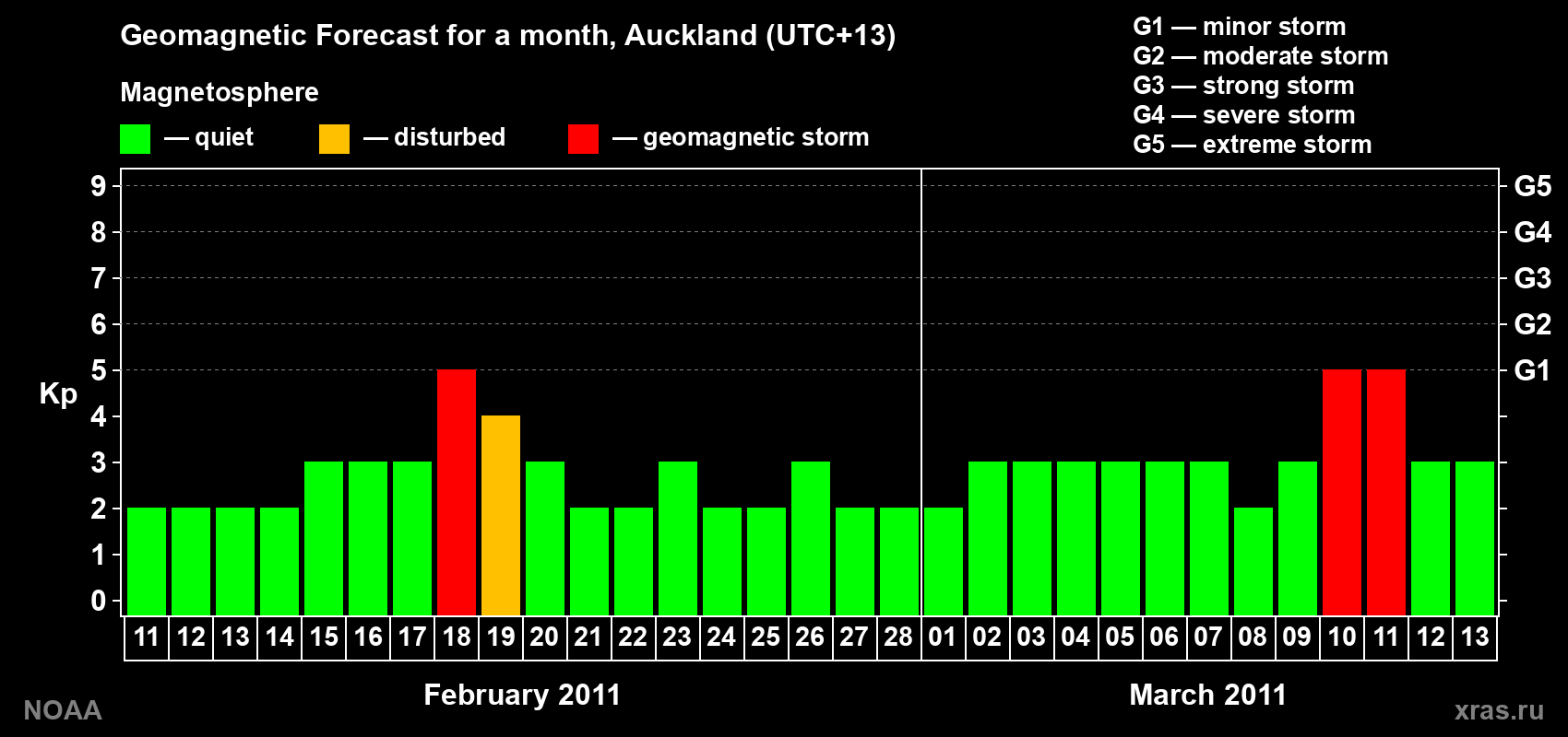 Forecast of the daily maximal value of geomagnetic index&nbsp;Kp for <b>1 month</b> (31 days) <b>from Feb 11, 2011 to Mar 13, 2011</b>
