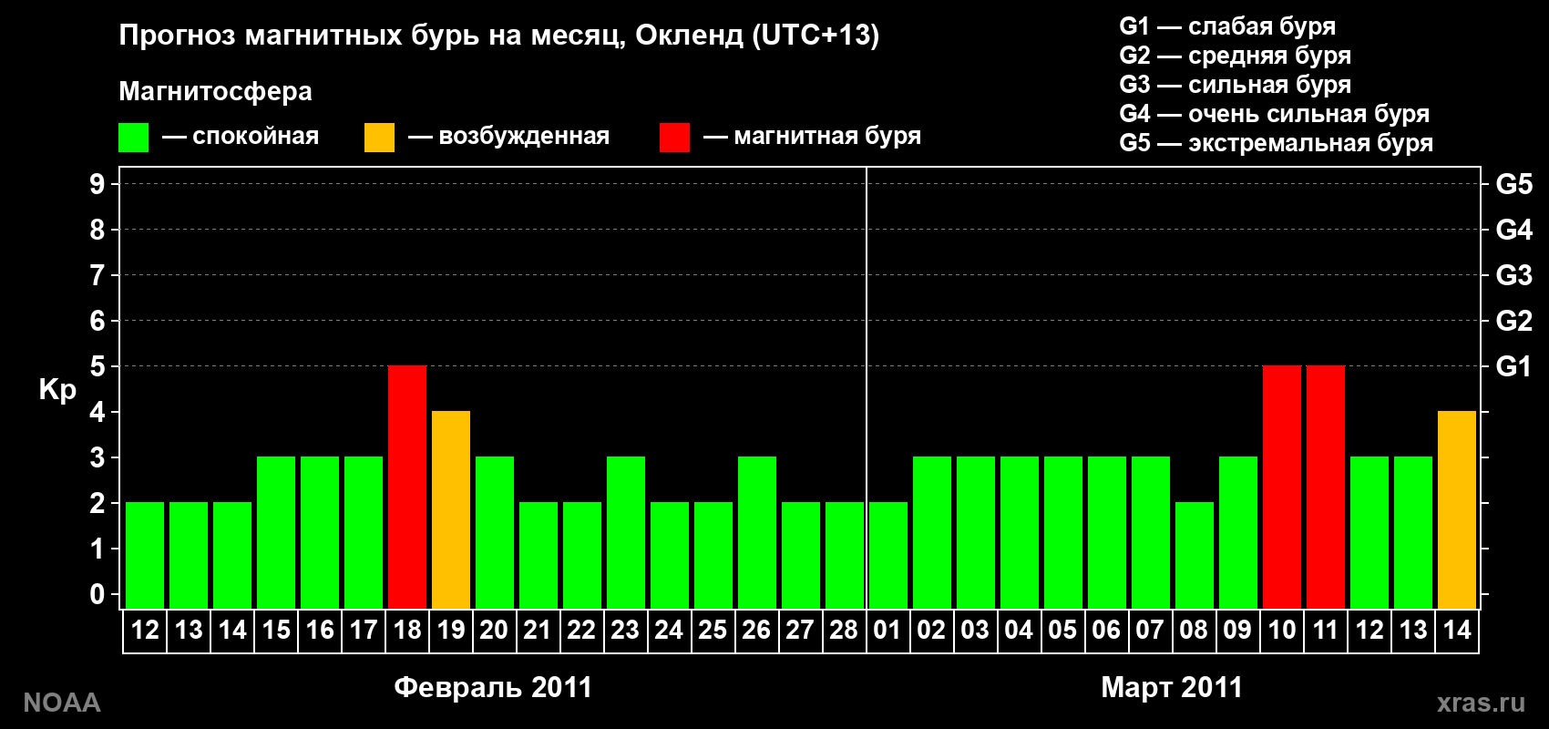 Прогноз максимального суточного геомагнитного индекса&nbsp;Kp на <b>1 месяц</b> (31 день) <b>с 12 февраля по 14 марта 2011 г</b>