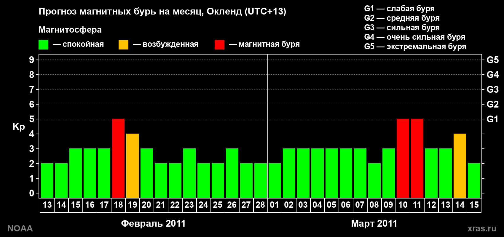 Прогноз максимального суточного геомагнитного индекса&nbsp;Kp на <b>1 месяц</b> (31 день) <b>с 13 февраля по 15 марта 2011 г</b>