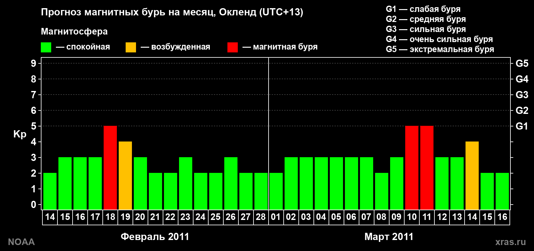 Прогноз максимального суточного геомагнитного индекса&nbsp;Kp на <b>1 месяц</b> (31 день) <b>с 14 февраля по 16 марта 2011 г</b>