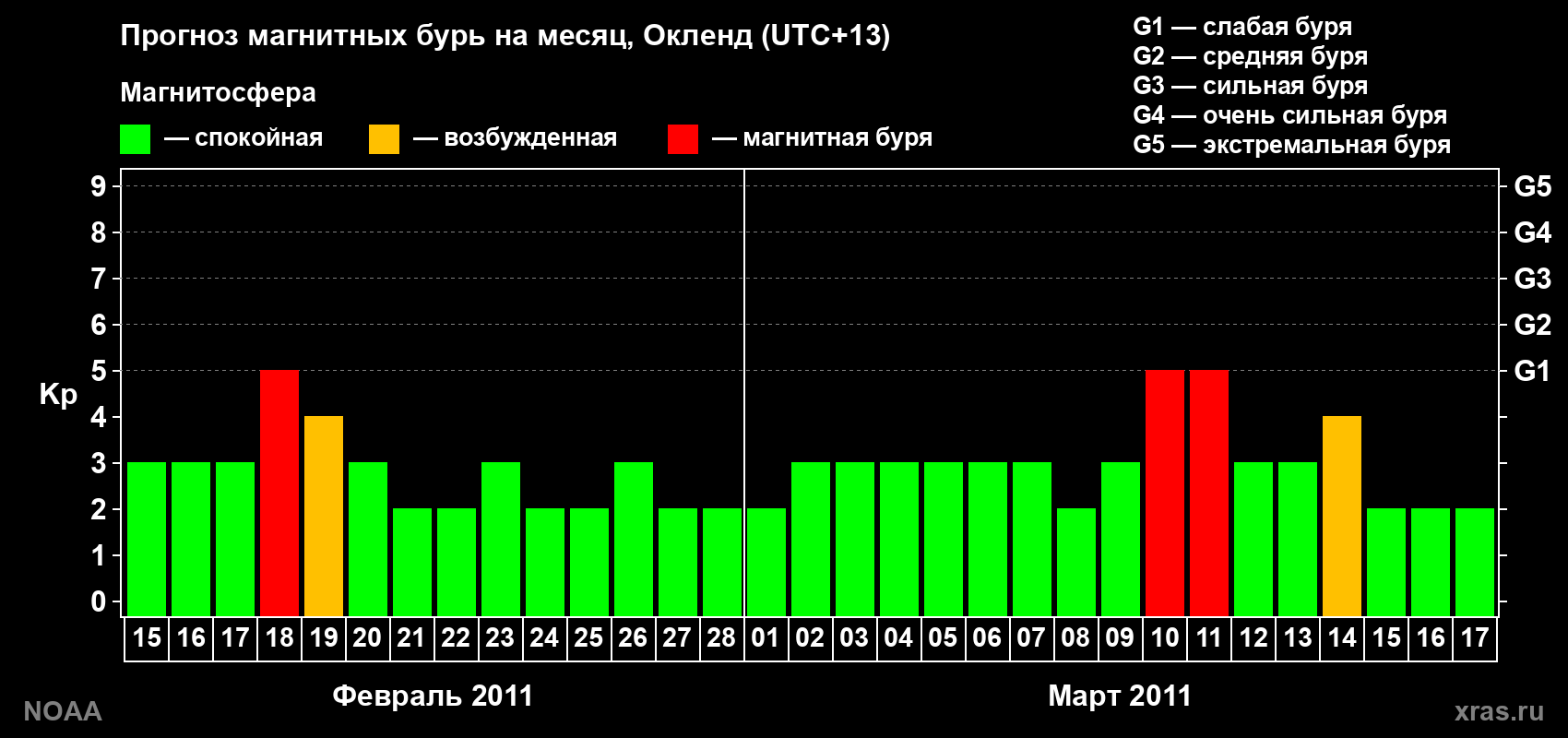 Прогноз максимального суточного геомагнитного индекса&nbsp;Kp на <b>1 месяц</b> (31 день) <b>с 15 февраля по 17 марта 2011 г</b>