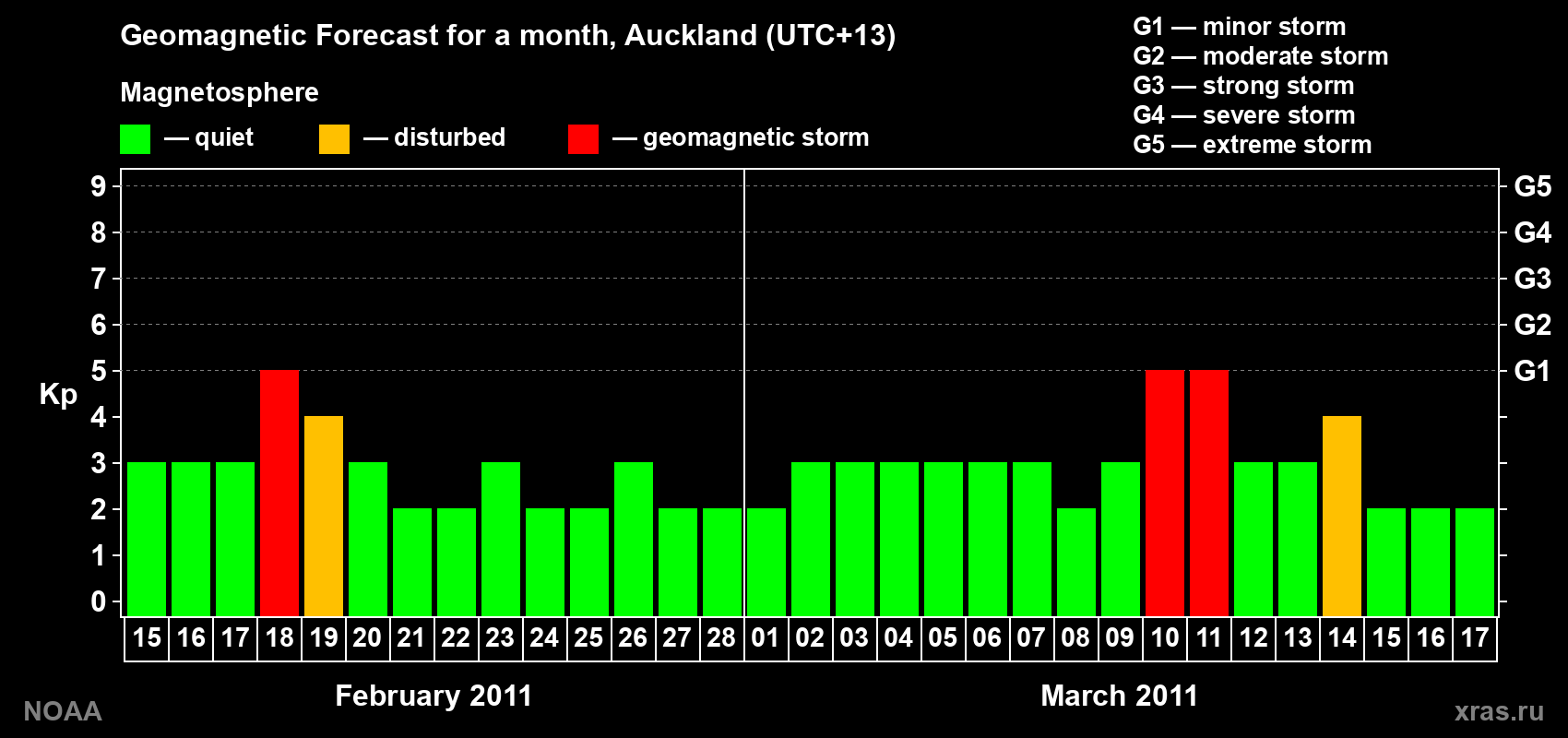 Forecast of the daily maximal value of geomagnetic index&nbsp;Kp for <b>1 month</b> (31 days) <b>from Feb 15, 2011 to Mar 17, 2011</b>
