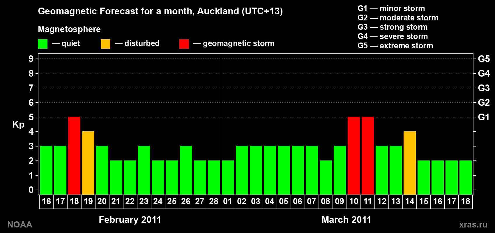 Forecast of the daily maximal value of geomagnetic index&nbsp;Kp for <b>1 month</b> (31 days) <b>from Feb 16, 2011 to Mar 18, 2011</b>