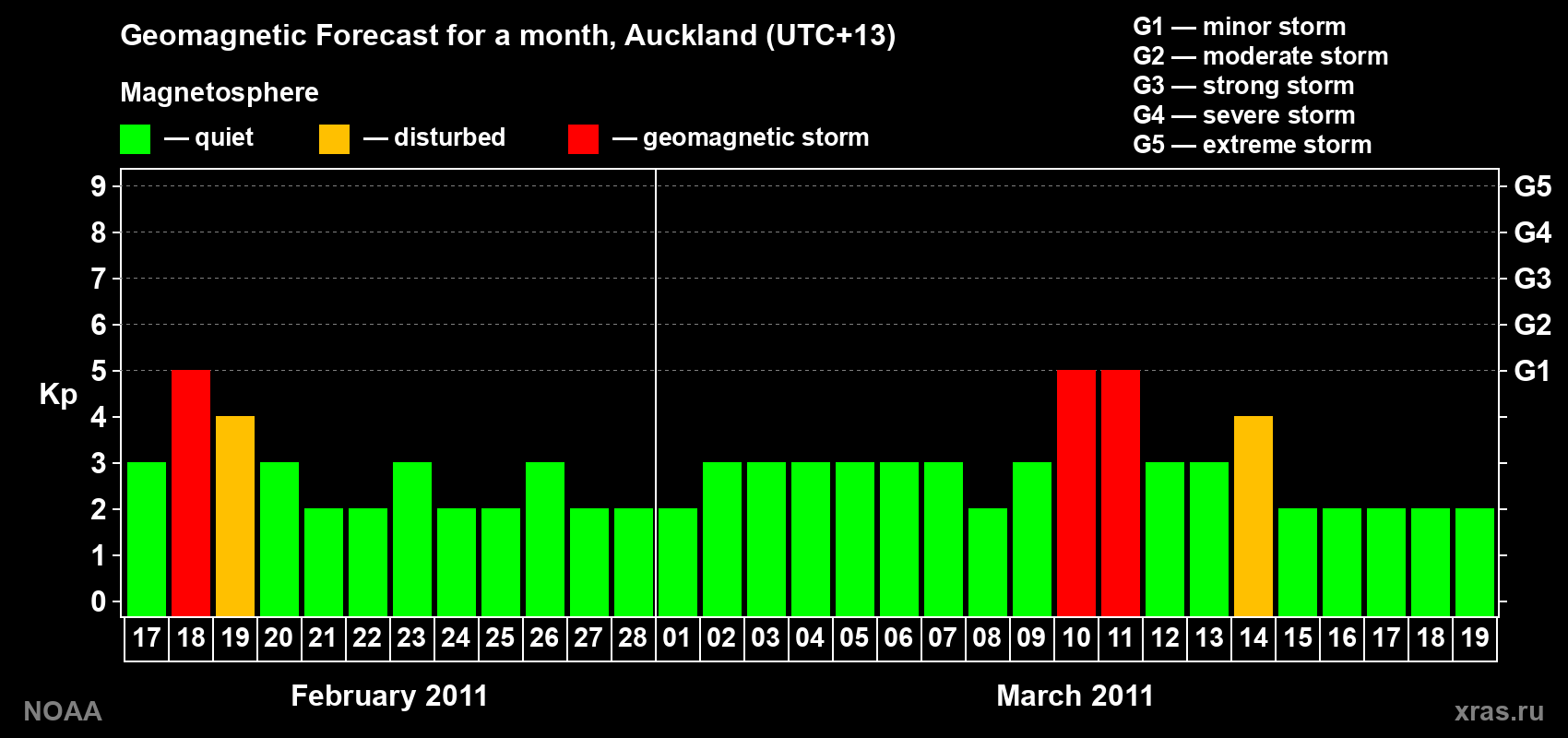 Forecast of the daily maximal value of geomagnetic index&nbsp;Kp for <b>1 month</b> (31 days) <b>from Feb 17, 2011 to Mar 19, 2011</b>