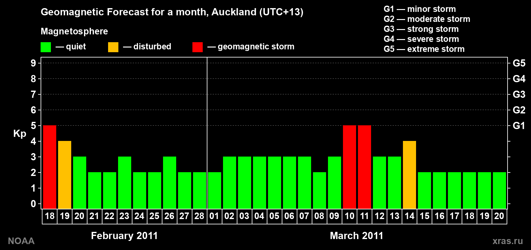Forecast of the daily maximal value of geomagnetic index&nbsp;Kp for <b>1 month</b> (31 days) <b>from Feb 18, 2011 to Mar 20, 2011</b>